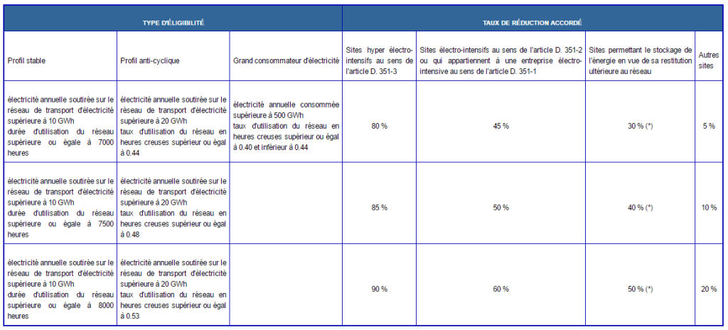 Abattement TURPE électro-intensifs