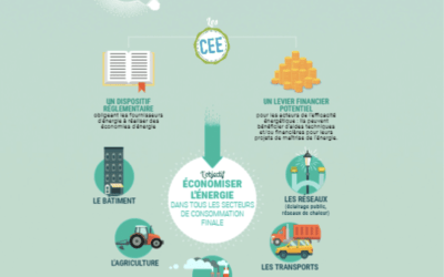 Financez votre système de gestion énergétique avec les CEE