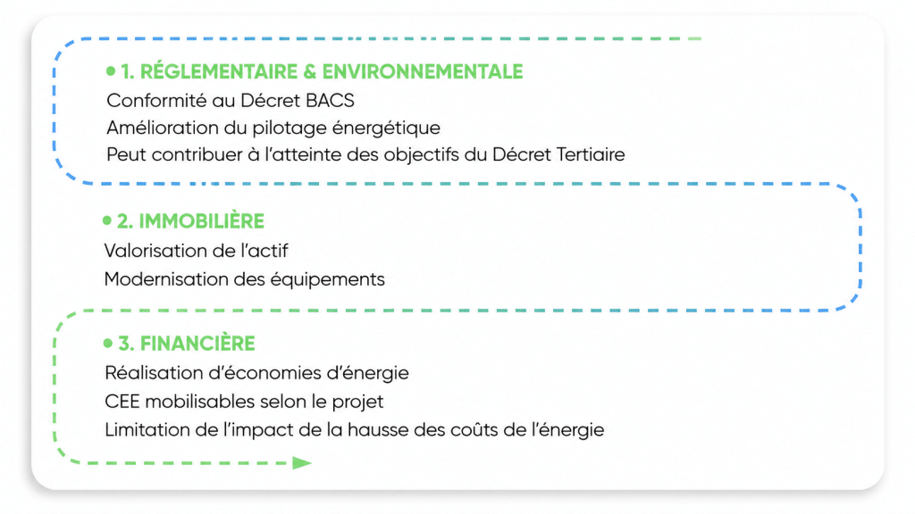 bâtiments > 290 kW Décret BACS