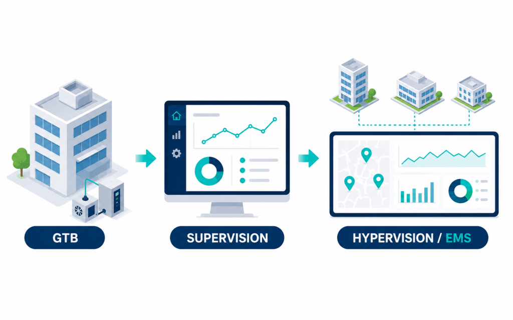 Article GTB, Supervision, Hypervision Article GTB, Supervision, Hypervision ems