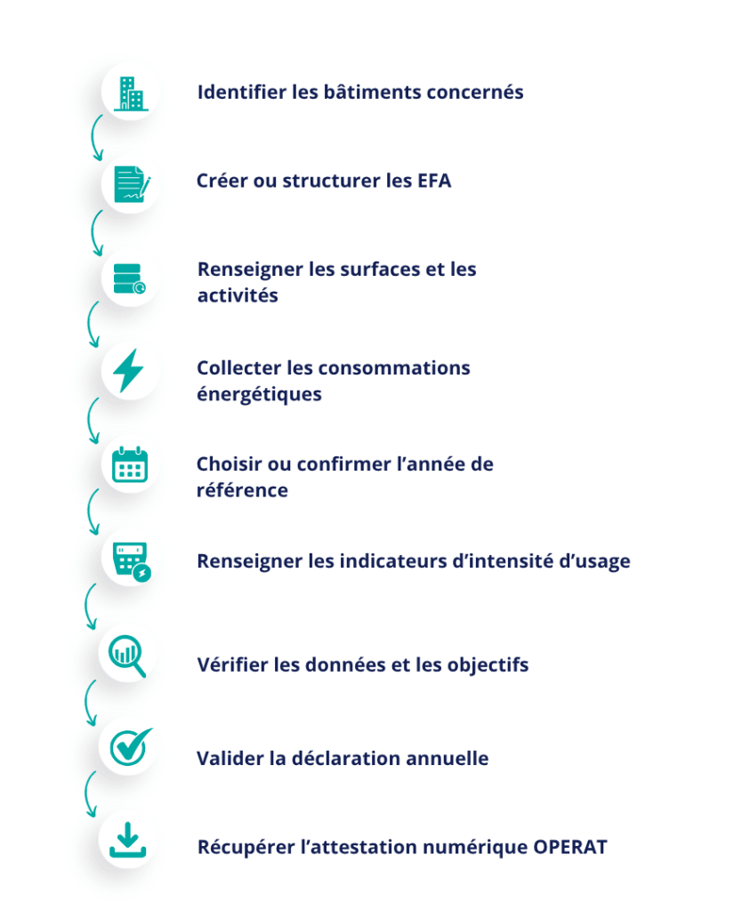 Identifier les bâtiments concernés ↓ Créer ou structurer les EFA ↓ Renseigner les surfaces et les activités ↓ Collecter les consommations énergétiques ↓ Choisir ou confirmer l’année de référence ↓ Renseigner les indicateurs d’intensité d’usage ↓ Vérifier les données et les objectifs ↓ Valider la déclaration annuelle ↓ Récupérer l’attestation numérique OPERAT