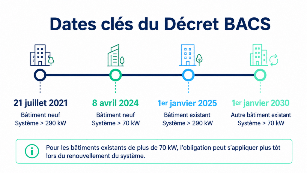 Dates clés du Décret BACS en 2024, 2025 et 2030