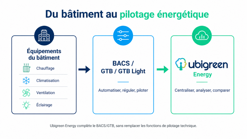 Équipements du bâtiment : chauffage, climatisation, ventilation, éclairage ; BACS / GTB / GTB Light : régulation, automatisation et commande ; Ubigreen Energy : centralisation, analyse multisite, alertes et plans d’action.