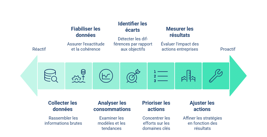 Collecter les données → les fiabiliser → analyser les consommations → identifier les écarts → prioriser les actions → mesurer les résultats → ajuster.